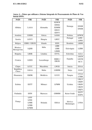 ICA 100-15/2012 51/52
Anexo A – Países que utilizam o Sistema Integrado de Processamento de Plano de Voo
Inicial (IFPS)
PAÍS FIR PAÍS FIR PAÍS FIR
Albânia LAAA Alemanha
EDWW
EDGG
EDMM
EDUU
EDVV
Noruega ENOR
ENOB
Armênia UDDD Grécia LGGG Polônia EPWW
Áustria LOVV Hungria LHCC
Portugal LPPC
LPPO
Bélgica EBBU / EBUR Irlanda EISN Romênia LRBB
Bósnia e
Herzegovina
LQSB
Itália
LIRR
LIBB
LIMM
Eslováquia LZBB
Bulgária LBSR Lituânia EYVL Eslovênia LJLA
Croácia LDZO Luxemburgo
EBBU /
EBUR
Espanha
LECB
LECM
GC C
Chipre LCCC Macedônia LWSS Suécia ESAA
República
Checa
LKAA Malta LMMM Suíça LSAS
Dinamarca EKDK Moldávia LUUU Turquia
LTAA
LTBB
Estônia EETT Mônaco LFMM Ucrânia
UKLV
UKBV
UKHV
UKOV
UKFV
Finlândia EFIN Marrocos GMMM Reino Unido
EGTT
EGPX
França
LFFF
LFEE
LFRR
LFBB
LFMM
Holanda EHAA
Sérvia e
Montenegro
LYBA
 
