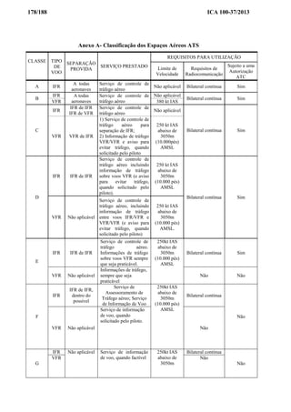 178/188 ICA 100-37/2013
Anexo A- Classificação dos Espaços Aéreos ATS
CLASSE TIPO
DE
VOO
SEPARAÇÃO
PROVIDA
SERVIÇO PRESTADO
REQUISITOS PARA UTILIZAÇÃO
Limite de
Velocidade
Requisitos de
Radiocomunicação
Sujeito a uma
Autorização
ATC
A IFR
A todas
aeronaves
Serviço de controle de
tráfego aéreo
Não aplicável Bilateral contínua Sim
B
IFR A todas
aeronaves
Serviço de controle de
tráfego aéreo
Não aplicável
Bilateral contínua Sim
VFR 380 kt IAS
C
IFR
IFR de IFR
IFR de VFR
Serviço de controle de
tráfego aéreo
Não aplicável
Bilateral contínua Sim
VFR VFR de IFR
1) Serviço de controle de
tráfego aéreo para
separação de IFR;
2) Informação de tráfego
VFR/VFR e aviso para
evitar tráfego, quando
solicitado pelo piloto
250 kt IAS
abaixo de
3050m
(10.000pés)
AMSL
D
IFR IFR de IFR
Serviço de controle de
tráfego aéreo incluindo
informação de tráfego
sobre voos VFR (e aviso
para evitar tráfego,
quando solicitado pelo
piloto).
250 kt IAS
abaixo de
3050m
(10.000 pés)
AMSL
Bilateral contínua Sim
VFR Não aplicável
Serviço de controle de
tráfego aéreo, incluindo
informação de tráfego
entre voos IFR/VFR e
VFR/VFR (e aviso para
evitar tráfego, quando
solicitado pelo piloto)
250 kt IAS
abaixo de
3050m
(10.000 pés)
AMSL.
E
IFR IFR de IFR
Serviço de controle de
tráfego aéreo.
Informações de tráfego
sobre voos VFR sempre
que seja praticável.
250kt IAS
abaixo de
3050m
(10.000 pés)
AMSL
Bilateral contínua Sim
VFR Não aplicável
Informações de tráfego,
sempre que seja
praticável
Não Não
F
IFR
IFR de IFR,
dentro do
possível
Serviço de
Assessoramento de
Tráfego aéreo; Serviço
de Informação de Voo
250kt IAS
abaixo de
3050m
(10.000 pés)
AMSL
Bilateral contínua
Não
VFR Não aplicável
Serviço de informação
de voo, quando
solicitado pelo piloto.
Não
G
IFR Não aplicável Serviço de informação
de voo, quando factível
250kt IAS
abaixo de
3050m
Bilateral contínua
Não
VFR Não
 