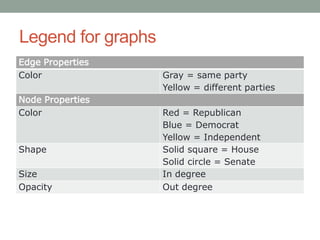 Legend for graphs
Edge Properties
Color               Gray = same party
                    Yellow = different parties
Node Properties
Color               Red = Republican
                    Blue = Democrat
                    Yellow = Independent
Shape               Solid square = House
                    Solid circle = Senate
Size                In degree
Opacity             Out degree
 