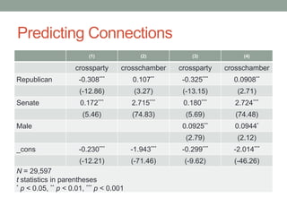 Predicting Connections
                         (1)                (2)          (3)           (4)

                    crossparty       crosschamber    crossparty   crosschamber
Republican            -0.308***          0.107**      -0.325***     0.0908**
                      (-12.86)            (3.27)      (-13.15)       (2.71)
Senate                0.172***           2.715***     0.180***      2.724***
                       (5.46)            (74.83)       (5.69)       (74.48)
Male                                                  0.0925**      0.0944*
                                                       (2.79)        (2.12)
_cons                 -0.230***          -1.943***    -0.299***     -2.014***
                      (-12.21)           (-71.46)     (-9.62)       (-46.26)
N = 29,597
t statistics in parentheses
* p < 0.05, ** p < 0.01, *** p < 0.001
 