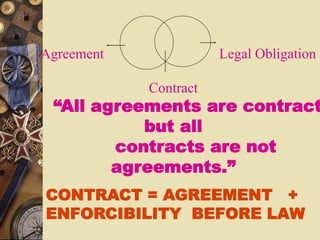 Agreement Legal Obligation
Contract
“All agreements are contract
but all
contracts are not
agreements.”
CONTRACT = AGREEMENT +
ENFORCIBILITY BEFORE LAW
 