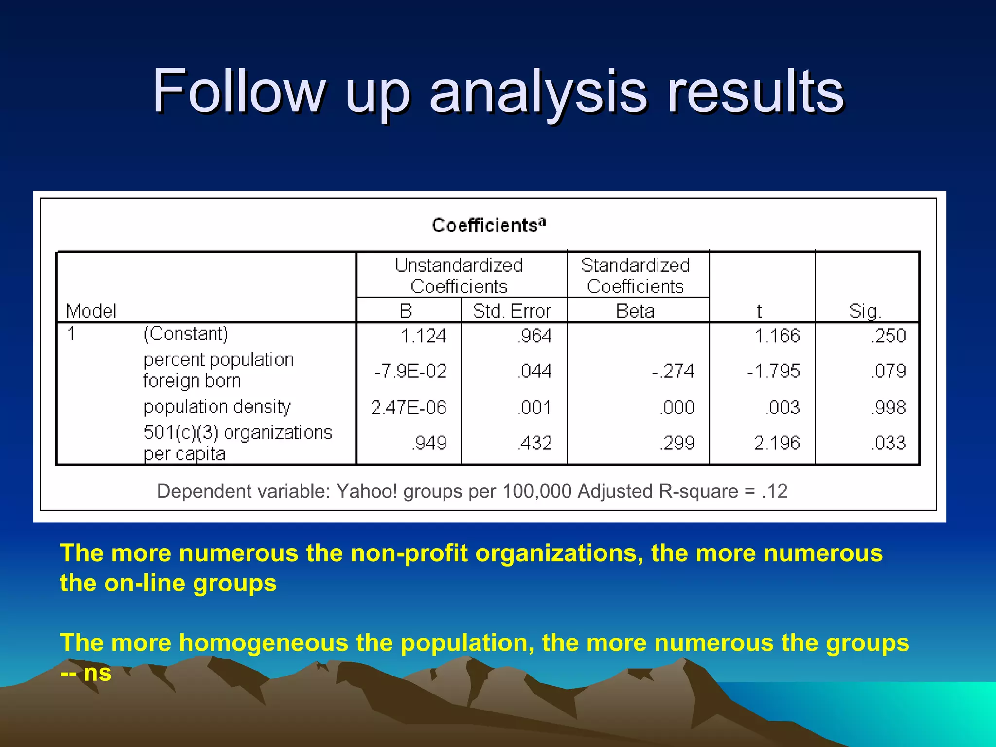 Follow up analysis results Dependent variable: Yahoo! groups per 100,000 Adjusted R-square = . 12 The more numerous the non-profit organizations, the more numerous the on-line groups The more homogeneous the population, the more numerous the groups -- ns 