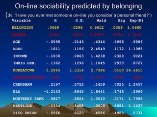 On-line sociability predicted by belonging ( dv: “Have you ever met someone on-line you consider a personal friend?”) Vari...