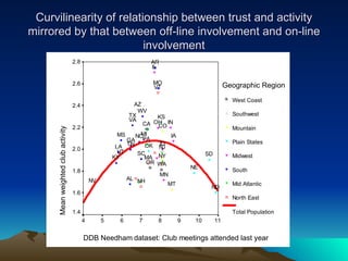 Curvilinearity of relationship between trust and activity mirrored by that between off-line involvement and on-line involv...