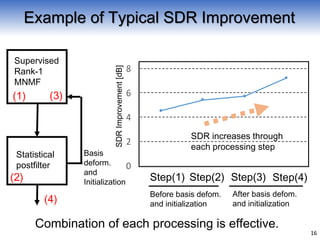 16
Example of Typical SDR Improvement
Supervised
Rank-1
MNMF
Statistical
postfilter
(1)
(2)
(3)
(4)
Combination of each processing is effective.
SDRImprovement[dB]
Step(1) Step(2) Step(3) Step(4)
SDR increases through
each processing step
Before basis defom.
and initialization
Basis
deform.
and
Initialization
After basis defom.
and initialization
 