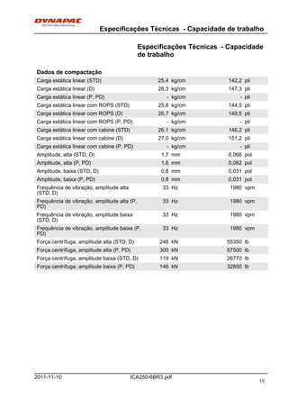 Especificações Técnicas - Capacidade de trabalho
ICA250-6BR3.pdf2011-11-10
Especificações Técnicas - Capacidade
de trabalho
Dados de compactaçãoDados de compactação
Carga estática linear (STD) 25,4 kg/cm 142,2 pliCarga estática linear (STD) 25,4 kg/cm 142,2 pli
Carga estática linear (D) 26,3 kg/cm 147,3 pliCarga estática linear (D) 26,3 kg/cm 147,3 pli
Carga estática linear (P, PD) - kg/cm - pliCarga estática linear (P, PD) - kg/cm - pli
Carga estática linear com ROPS (STD) 25,8 kg/cm 144,5 pliCarga estática linear com ROPS (STD) 25,8 kg/cm 144,5 pli
Carga estática linear com ROPS (D) 26,7 kg/cm 149,5 pliCarga estática linear com ROPS (D) 26,7 kg/cm 149,5 pli
Carga estática linear com ROPS (P, PD) - kg/cm - pliCarga estática linear com ROPS (P, PD) - kg/cm - pli
Carga estática linear com cabine (STD) 26,1 kg/cm 146,2 pliCarga estática linear com cabine (STD) 26,1 kg/cm 146,2 pli
Carga estática linear com cabine (D) 27,0 kg/cm 151,2 pliCarga estática linear com cabine (D) 27,0 kg/cm 151,2 pli
Carga estática linear com cabine (P, PD) - kg/cm - pliCarga estática linear com cabine (P, PD) - kg/cm - pli
Amplitude, alta (STD, D) 1,7 mm 0,066 polAmplitude, alta (STD, D) 1,7 mm 0,066 pol
Amplitude, alta (P, PD) 1,6 mm 0,062 polAmplitude, alta (P, PD) 1,6 mm 0,062 pol
Amplitude, baixa (STD, D) 0,8 mm 0,031 polAmplitude, baixa (STD, D) 0,8 mm 0,031 pol
Amplitude, baixa (P, PD) 0,8 mm 0,031 polAmplitude, baixa (P, PD) 0,8 mm 0,031 pol
Frequência de vibração, amplitude alta
(STD, D)
33 Hz 1980 vpmFrequência de vibração, amplitude alta
(STD, D)
33 Hz 1980 vpm
Frequência de vibração, amplitude alta (P,
PD)
33 Hz 1980 vpmFrequência de vibração, amplitude alta (P,
PD)
33 Hz 1980 vpm
Frequência de vibração, amplitude baixa
(STD, D)
33 Hz 1980 vpmFrequência de vibração, amplitude baixa
(STD, D)
33 Hz 1980 vpm
Frequência de vibração, amplitude baixa (P,
PD)
33 Hz 1980 vpmFrequência de vibração, amplitude baixa (P,
PD)
33 Hz 1980 vpm
Força centrífuga, amplitude alta (STD, D) 246 kN 55350 lbForça centrífuga, amplitude alta (STD, D) 246 kN 55350 lb
Força centrífuga, amplitude alta (P, PD) 300 kN 67500 lbForça centrífuga, amplitude alta (P, PD) 300 kN 67500 lb
Força centrífuga, amplitude baixa (STD, D) 119 kN 26770 lbForça centrífuga, amplitude baixa (STD, D) 119 kN 26770 lb
Força centrífuga, amplitude baixa (P, PD) 146 kN 32850 lbForça centrífuga, amplitude baixa (P, PD) 146 kN 32850 lb
19
 