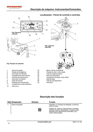 Descrição da máquina- Instrumentos/Comandos
ICA250-6BR3.pdf 2011-11-10
Localizações - Painel de controle e controles
1 Chave de ignição 23 Baixo nível de combustível1 Chave de ignição 23 Baixo nível de combustível
3 Parada de emergência 24 Pressão do óleo, motor diesel3 Parada de emergência 24 Pressão do óleo, motor diesel
4 Comutador da Vibração 25 Freio de estacionamento4 Comutador da Vibração 25 Freio de estacionamento
5 Compartimento dos manuais 26 Nível de combustível5 Compartimento dos manuais 26 Nível de combustível
6 Controle de avanço/recuo 27 Temperatura da água, motor diesel6 Controle de avanço/recuo 27 Temperatura da água, motor diesel
7 Interruptor do assento 28 Bateria/carga7 Interruptor do assento 28 Bateria/carga
8 Caixa de fusíveis 29 Vela de incandescência8 Caixa de fusíveis 29 Vela de incandescência
9 Proteção dos instrumentos 30 Horímetro9 Proteção dos instrumentos 30 Horímetro
11 Temperatura do óleo hidráulico11 Temperatura do óleo hidráulico
12 Filtro de ar12 Filtro de ar
Fig. Posição do operador
Fig. Painel de
controle
Fig. Lugar do
operador
1
5
3
23
24
25
26
28
27
30
8
4
6
9
7
29
11
12
Descrição das funções
Não Designação Símbolo FunçãoNão Designação Símbolo Função
1. Chave de ignição Posições 1-2: Posição de desligado, é possível
retirar a chave.
1. Chave de ignição Posições 1-2: Posição de desligado, é possível
retirar a chave.
Posição 3a: Todos os instrumentos e controles
elétricos recebem alimentação. A máquina está
equipada com aquecimento automático, que
ocorre nesta posição.
Posição 3a: Todos os instrumentos e controles
elétricos recebem alimentação. A máquina está
equipada com aquecimento automático, que
ocorre nesta posição.
32
 
