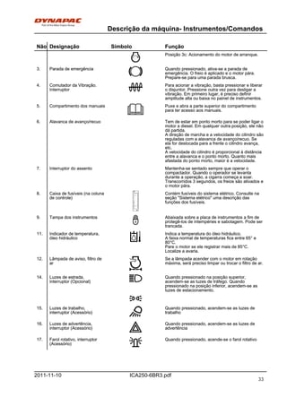 Descrição da máquina- Instrumentos/Comandos
ICA250-6BR3.pdf2011-11-10
Não Designação Símbolo FunçãoNão Designação Símbolo Função
Posição 3c: Acionamento do motor de arranque.Posição 3c: Acionamento do motor de arranque.
3. Parada de emergência Quando pressionado, ativa-se a parada de
emergência. O freio é aplicado e o motor pára.
Prepare-se para uma parada brusca.
3. Parada de emergência Quando pressionado, ativa-se a parada de
emergência. O freio é aplicado e o motor pára.
Prepare-se para uma parada brusca.
4. Comutador da Vibração.
Interruptor
Para acionar a vibração, basta pressionar e liberar
o disjuntor. Pressione outra vez para desligar a
vibração. Em primeiro lugar, é preciso definir
amplitude alta ou baixa no painel de instrumentos.
4. Comutador da Vibração.
Interruptor
Para acionar a vibração, basta pressionar e liberar
o disjuntor. Pressione outra vez para desligar a
vibração. Em primeiro lugar, é preciso definir
amplitude alta ou baixa no painel de instrumentos.
5. Compartimento dos manuais Puxe e abra a parte superior do compartimento
para ter acesso aos manuais.
5. Compartimento dos manuais Puxe e abra a parte superior do compartimento
para ter acesso aos manuais.
6. Alavanca de avanço/recuo Tem de estar em ponto morto para se poder ligar o
motor a diesel. Em qualquer outra posição, ele não
dá partida.
A direção de marcha e a velocidade do cilindro são
reguladas com a alavanca de avanço/recuo. Se
ela for deslocada para a frente o cilindro avança,
etc.
A velocidade do cilindro é proporcional à distância
entre a alavanca e o ponto morto. Quanto mais
afastada do ponto morto, maior é a velocidade.
6. Alavanca de avanço/recuo Tem de estar em ponto morto para se poder ligar o
motor a diesel. Em qualquer outra posição, ele não
dá partida.
A direção de marcha e a velocidade do cilindro são
reguladas com a alavanca de avanço/recuo. Se
ela for deslocada para a frente o cilindro avança,
etc.
A velocidade do cilindro é proporcional à distância
entre a alavanca e o ponto morto. Quanto mais
afastada do ponto morto, maior é a velocidade.
7. Interruptor do assento Mantenha-se sentado sempre que operar o
compactador. Quando o operador se levanta
durante a operação, a cigarra começa a soar.
Transcorridos 3 segundos, os freios são ativados e
o motor pára.
7. Interruptor do assento Mantenha-se sentado sempre que operar o
compactador. Quando o operador se levanta
durante a operação, a cigarra começa a soar.
Transcorridos 3 segundos, os freios são ativados e
o motor pára.
8. Caixa de fusíveis (na coluna
de controle)
Contém fusíveis do sistema elétrico. Consulte na
seção "Sistema elétrico" uma descrição das
funções dos fusíveis.
8. Caixa de fusíveis (na coluna
de controle)
Contém fusíveis do sistema elétrico. Consulte na
seção "Sistema elétrico" uma descrição das
funções dos fusíveis.
9. Tampa dos instrumentos Abaixada sobre a placa de instrumentos a fim de
protegê-los de intempéries e sabotagem. Pode ser
trancada.
9. Tampa dos instrumentos Abaixada sobre a placa de instrumentos a fim de
protegê-los de intempéries e sabotagem. Pode ser
trancada.
11. Indicador de temperatura,
óleo hidráulico
Indica a temperatura do óleo hidráulico.
A faixa normal de temperaturas fica entre 65° e
80°C.
Pare o motor se ele registrar mais de 85°C.
Localize a avaria.
11. Indicador de temperatura,
óleo hidráulico
Indica a temperatura do óleo hidráulico.
A faixa normal de temperaturas fica entre 65° e
80°C.
Pare o motor se ele registrar mais de 85°C.
Localize a avaria.
12. Lâmpada de aviso, filtro de
ar
Se a lâmpada acender com o motor em rotação
máxima, será preciso limpar ou trocar o filtro de ar.
12. Lâmpada de aviso, filtro de
ar
Se a lâmpada acender com o motor em rotação
máxima, será preciso limpar ou trocar o filtro de ar.
14. Luzes de estrada,
interruptor (Opcional)
Quando pressionado na posição superior,
acendem-se as luzes de tráfego. Quando
pressionado na posição inferior, acendem-se as
luzes de estacionamento.
14. Luzes de estrada,
interruptor (Opcional)
Quando pressionado na posição superior,
acendem-se as luzes de tráfego. Quando
pressionado na posição inferior, acendem-se as
luzes de estacionamento.
15. Luzes de trabalho,
interruptor (Acessório)
Quando pressionado, acendem-se as luzes de
trabalho
15. Luzes de trabalho,
interruptor (Acessório)
Quando pressionado, acendem-se as luzes de
trabalho
16. Luzes de advertência,
interruptor (Acessório)
Quando pressionado, acendem-se as luzes de
advertência
16. Luzes de advertência,
interruptor (Acessório)
Quando pressionado, acendem-se as luzes de
advertência
17. Farol rotativo, interruptor
(Acessório)
Quando pressionado, acende-se o farol rotativo17. Farol rotativo, interruptor
(Acessório)
Quando pressionado, acende-se o farol rotativo
33
 