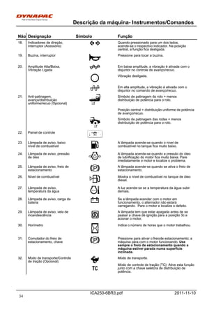 Descrição da máquina- Instrumentos/Comandos
ICA250-6BR3.pdf 2011-11-10
Não Designação Símbolo FunçãoNão Designação Símbolo Função
18. Indicadores de direção,
interruptor (Acessório)
Quando pressionado para um dos lados,
acende-se o respectivo indicador. Na posição
central, a função fica desligada.
18. Indicadores de direção,
interruptor (Acessório)
Quando pressionado para um dos lados,
acende-se o respectivo indicador. Na posição
central, a função fica desligada.
19. Buzina, interruptor Pressione para tocar a buzina.19. Buzina, interruptor Pressione para tocar a buzina.
20. Amplitude Alta/Baixa,
Vibração Ligada
Em baixa amplitude, a vibração é ativada com o
disjuntor no controle de avanço/recuo.
20. Amplitude Alta/Baixa,
Vibração Ligada
Em baixa amplitude, a vibração é ativada com o
disjuntor no controle de avanço/recuo.
Vibração desligada.Vibração desligada.
Em alta amplitude, a vibração é ativada com o
disjuntor no comando de avanço/recuo.
Em alta amplitude, a vibração é ativada com o
disjuntor no comando de avanço/recuo.
21. Anti-patinagem,
avanço/distribuição
uniforme/recuo (Opcional)
Símbolo de patinagem do rolo = menos
distribuição de potência para o rolo.
21. Anti-patinagem,
avanço/distribuição
uniforme/recuo (Opcional)
Símbolo de patinagem do rolo = menos
distribuição de potência para o rolo.
Posição central = distribuição uniforme de potência
de avanço/recuo.
Posição central = distribuição uniforme de potência
de avanço/recuo.
Símbolo de patinagem das rodas = menos
distribuição de potência para o rolo.
Símbolo de patinagem das rodas = menos
distribuição de potência para o rolo.
22. Painel de controle22. Painel de controle
23. Lâmpada de aviso, baixo
nível de combustível
A lâmpada acende-se quando o nível de
combustível no tanque fica muito baixo.
23. Lâmpada de aviso, baixo
nível de combustível
A lâmpada acende-se quando o nível de
combustível no tanque fica muito baixo.
24. Lâmpada de aviso, pressão
de óleo
A lâmpada acende-se quando a pressão do óleo
de lubrificação do motor fica muito baixa. Pare
imediatamente o motor e localize o problema.
24. Lâmpada de aviso, pressão
de óleo
A lâmpada acende-se quando a pressão do óleo
de lubrificação do motor fica muito baixa. Pare
imediatamente o motor e localize o problema.
25. Lâmpada de aviso, freio de
estacionamento
A lâmpada acende-se quando se ativa o freio de
estacionamento.
25. Lâmpada de aviso, freio de
estacionamento
A lâmpada acende-se quando se ativa o freio de
estacionamento.
26. Nível de combustível Mostra o nível de combustível no tanque de óleo
diesel.
26. Nível de combustível Mostra o nível de combustível no tanque de óleo
diesel.
27. Lâmpada de aviso,
temperatura da água
A luz acende-se se a temperatura da água subir
demais.
27. Lâmpada de aviso,
temperatura da água
A luz acende-se se a temperatura da água subir
demais.
28. Lâmpada de aviso, carga da
bateria
Se a lâmpada acender com o motor em
funcionamento, o alternador não estará
carregando. Pare o motor e localize o defeito.
28. Lâmpada de aviso, carga da
bateria
Se a lâmpada acender com o motor em
funcionamento, o alternador não estará
carregando. Pare o motor e localize o defeito.
29. Lâmpada de aviso, vela de
incandescência
A lâmpada tem que estar apagada antes de se
passar a chave de ignição para a posição 3c e
acionar o motor.
29. Lâmpada de aviso, vela de
incandescência
A lâmpada tem que estar apagada antes de se
passar a chave de ignição para a posição 3c e
acionar o motor.
30. Horímetro Indica o número de horas que o motor trabalhou.30. Horímetro Indica o número de horas que o motor trabalhou.
31. Comutador do freio de
estacionamento, chave
Pressione para ativar o freiode estacionamento; a
máquina pára com o motor funcionando. Use
sempre o freio de estacionamento quando a
máquina estiver parada numa superficie
inclinada.
31. Comutador do freio de
estacionamento, chave
Pressione para ativar o freiode estacionamento; a
máquina pára com o motor funcionando. Use
sempre o freio de estacionamento quando a
máquina estiver parada numa superficie
inclinada.
32. Modo de transporte/Controle
de tração (Opcional)
Modo de transporte.
Modo de controle de tração (TC): Ative esta função
junto com a chave seletora de distribuição de
potência.
32. Modo de transporte/Controle
de tração (Opcional)
Modo de transporte.
Modo de controle de tração (TC): Ative esta função
junto com a chave seletora de distribuição de
potência.
34
 