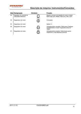 Descrição da máquina- Instrumentos/Comandos
ICA250-6BR3.pdf2011-11-10
Não Designação Símbolo FunçãoNão Designação Símbolo Função
33. Regulador do controle de
velocidade eletrônico
Regule o número de rotações do motor a diesel.
Baixa (900 rpm), Média (1500 rpm), Alta ( rpm).
33. Regulador do controle de
velocidade eletrônico
Regule o número de rotações do motor a diesel.
Baixa (900 rpm), Média (1500 rpm), Alta ( rpm).
34. Diagnóstico do motor Comutador34. Diagnóstico do motor Comutador
35. Diagnóstico do motor Seletor +/-35. Diagnóstico do motor Seletor +/-
36. Diagnóstico do motor Lâmpada-piloto vermelha. Falha grave: Desligue
imediatamente o motor! Inspecione antes de
religar.
36. Diagnóstico do motor Lâmpada-piloto vermelha. Falha grave: Desligue
imediatamente o motor! Inspecione antes de
religar.
37. Diagnóstico do motor Lâmpada-piloto amarela. Falha menos grave:
Inspecione o mais depressa possível.
37. Diagnóstico do motor Lâmpada-piloto amarela. Falha menos grave:
Inspecione o mais depressa possível.
35
 