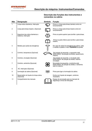 Descrição da máquina- Instrumentos/Comandos
ICA250-6BR3.pdf2011-11-10
Descrição das funções dos instrumentos e
comandos na cabina
Não Designação Símbolo FunçãoNão Designação Símbolo Função
1 Limpa-vidros dianteiros, interruptor Prima e o limpa pára-brisas dianteiro entra em
funcionamento.
1 Limpa-vidros dianteiros, interruptor Prima e o limpa pára-brisas dianteiro entra em
funcionamento.
2 Limpa pára-brisas traseiro, (Opcional) Prima e o limpa pára-brisas traseiro entra em
funcionamento.
2 Limpa pára-brisas traseiro, (Opcional) Prima e o limpa pára-brisas traseiro entra em
funcionamento.
3 Esguichos dos vidros dianteiros e
traseiros, interruptor
Prima na parte superior para borrifar o pára-brisas.3 Esguichos dos vidros dianteiros e
traseiros, interruptor
Prima na parte superior para borrifar o pára-brisas.
Prima na parte inferior para borrifar o pára-brisas
traseiro.
Prima na parte inferior para borrifar o pára-brisas
traseiro.
4 Martelo para saída de emergência Em caso de saída de emergência da cabina, solte
o martelo e quebre o vidro TRASEIRO da janela.
4 Martelo para saída de emergência Em caso de saída de emergência da cabina, solte
o martelo e quebre o vidro TRASEIRO da janela.
5 Controlo, temperatura (Opcional) Na posição da esquerda, o aquecedor está
DESLIGADO. Na posição da direita, aquecimento
máximo.
5 Controlo, temperatura (Opcional) Na posição da esquerda, o aquecedor está
DESLIGADO. Na posição da direita, aquecimento
máximo.
6 Controlo, circulação (Opcional) Na posição da esquerda, a circulação está
DESLIGADA. Na posição da direita, máxima
circulação
6 Controlo, circulação (Opcional) Na posição da esquerda, a circulação está
DESLIGADA. Na posição da direita, máxima
circulação
7 Controlo, ventoinha (Opcional) Na posição da esquerda, a ventoinha está
DESLIGADA. Na posição da direita, a ventoinha
está no máximo.
7 Controlo, ventoinha (Opcional) Na posição da esquerda, a ventoinha está
DESLIGADA. Na posição da direita, a ventoinha
está no máximo.
8 AC, interruptor (Opcional)8 AC, interruptor (Opcional)
9 Iluminação da cabina (Opcional) Prima para ligar a iluminação da cabina9 Iluminação da cabina (Opcional) Prima para ligar a iluminação da cabina
10 Reservatório do líquido do limpa-vidros
(Opcional)
Encha com líquido de lavagem, conforme
necessário.
10 Reservatório do líquido do limpa-vidros
(Opcional)
Encha com líquido de lavagem, conforme
necessário.
11 Compartimento dos manuais Espaço de arrumação para os manuais de
segurança e livros de instruções.
11 Compartimento dos manuais Espaço de arrumação para os manuais de
segurança e livros de instruções.
37
 