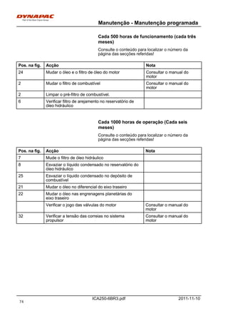 Manutenção - Manutenção programada
ICA250-6BR3.pdf 2011-11-10
Cada 500 horas de funcionamento (cada três
meses)
Consulte o conteúdo para localizar o número da
página das secções referidas!
Pos. na fig. Acção NotaPos. na fig. Acção Nota
24 Mudar o óleo e o filtro de óleo do motor Consultar o manual do
motor
24 Mudar o óleo e o filtro de óleo do motor Consultar o manual do
motor
2 Mudar o filtro de combustível Consultar o manual do
motor
2 Mudar o filtro de combustível Consultar o manual do
motor
2 Limpar o pré-filtro de combustível.2 Limpar o pré-filtro de combustível.
6 Verificar filtro de arejamento no reservatório de
óleo hidráulico
6 Verificar filtro de arejamento no reservatório de
óleo hidráulico
Cada 1000 horas de operação (Cada seis
meses)
Consulte o conteúdo para localizar o número da
página das secções referidas!
Pos. na fig. Acção NotaPos. na fig. Acção Nota
7 Mude o filtro de óleo hidráulico7 Mude o filtro de óleo hidráulico
8 Esvaziar o líquido condensado no reservatório do
óleo hidráulico
8 Esvaziar o líquido condensado no reservatório do
óleo hidráulico
25 Esvaziar o líquido condensado no depósito de
combustível
25 Esvaziar o líquido condensado no depósito de
combustível
21 Mudar o óleo no diferencial do eixo traseiro21 Mudar o óleo no diferencial do eixo traseiro
22 Mudar o óleo nas engrenagens planetárias do
eixo traseiro
22 Mudar o óleo nas engrenagens planetárias do
eixo traseiro
Verificar o jogo das válvulas do motor Consultar o manual do
motor
Verificar o jogo das válvulas do motor Consultar o manual do
motor
32 Verificar a tensão das correias no sistema
propulsor
Consultar o manual do
motor
32 Verificar a tensão das correias no sistema
propulsor
Consultar o manual do
motor
74
 