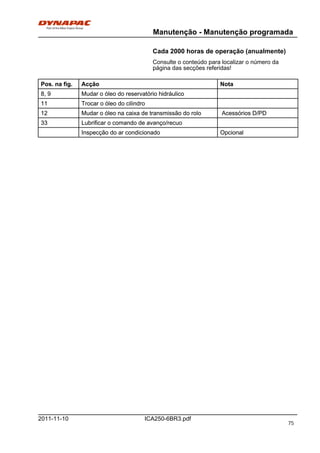 Manutenção - Manutenção programada
ICA250-6BR3.pdf2011-11-10
Cada 2000 horas de operação (anualmente)
Consulte o conteúdo para localizar o número da
página das secções referidas!
Pos. na fig. Acção NotaPos. na fig. Acção Nota
8, 9 Mudar o óleo do reservatório hidráulico8, 9 Mudar o óleo do reservatório hidráulico
11 Trocar o óleo do cilindro11 Trocar o óleo do cilindro
12 Mudar o óleo na caixa de transmissão do rolo Acessórios D/PD12 Mudar o óleo na caixa de transmissão do rolo Acessórios D/PD
33 Lubrificar o comando de avanço/recuo33 Lubrificar o comando de avanço/recuo
Inspecção do ar condicionado OpcionalInspecção do ar condicionado Opcional
75
 