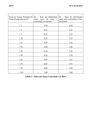 50/57 ICA 66-29/2014
Faixa de Tensão Nominal do
Ponto Energizado em kV
Rr – Raio de delimitação
entre zona de risco e
controlada, em metros
Rc – Raio de delimitação
entre zona controlada e livre,
em metros
< 1 0,20 0,70
< 3 0,22 1,22
< 5 0,25 1,25
< 10 0,35 1,35
< 15 0,38 1,38
< 20 0,40 1,40
< 30 0,56 1,56
< 36 0,58 1,58
< 45 0,63 1,63
< 60 0,83 1,83
< 70 0,90 1,90
< 110 1,00 2,00
Tabela 1 – Raios das Zonas Controlada e de Risco
 