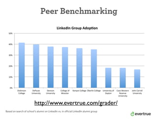 Peer Benchmarking
Based on search of school’s alumni on LinkedIn vs. in official LinkedIn alumni group
http://www.evertrue.com/grader/
0%#
10%#
20%#
30%#
40%#
50%#
Dickinson#
College#
DePauw#
University#
Denison#
University#
College#of#
Wooster#
Kenyon#College# Oberlin#College# University#of#
Dayton#
Case#Western#
Reserve#
University#
John#Carroll#
University#
LinkedIn(Group(Adop/on(
 