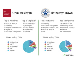 Top 5 Industries
1. Financial Services
2. Marketing
3. Hospital & Health Care
4. Higher Ed
5. Education Management
Top 5 Employers
Alums byTop Cities
Top 5 Industries Top 5 Employers
1. Marketing
2. Education Management
3. Hospital & Health Care
4. Financial Services
5. Law
1. Ohio Wesleyan
2. J.P. Morgan
3. Ohio State U
4. Nationwide
5. Deloitte
1. Cleveland Clinic
2. Hathaway Brown
3. Mass. Gen. Hospital
4. Edelman
5. Case Western
Ohio Wesleyan Hathaway Brown
70%
4%
5%
8%
13%Columbus
NYC
Cleveland
DC
Other
Alums byTop Cities
62%
5%
5%
8%
20%
Cleveland
NYC
Boston
Chicago
Other
 