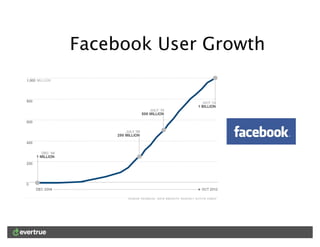 Facebook User Growth
 