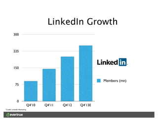 *Credit: LinkedIn Marketing
0
75
150
225
300
Q4’10 Q4’11 Q4’12 Q4’13E
Members (mn)
LinkedIn Growth
 