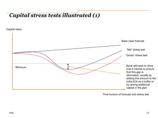 PwC
Capital stress tests illustrated (1)
13
Capital ratios
Time horizon of forecast and stress test
Minimum
Base case forecast
“Gross” stress test
“Net” stress test
Bank will need to show
how it intends to ensure
that this gap is
eliminated, usually by
adding this amount to the
initial ICA as a buffer or
by raising additional
capital in the plan
 