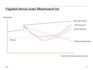 PwC
Capital stress tests illustrated (2)
14
Capital ratios
Time horizon of forecast and stress test
Minimum
Base case forecast
“Gross” stress test
“Net” stress test
Additional capital raised
 