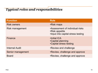 PwC
Typical roles and responsibilities
19
Function Role
Risk owners •Risk maps
Risk management •Assessment of individual risks
•Risk appetite
•Input into capital stress testing
Finance •Initial ICA
•Capital planning
•Capital stress testing
Internal Audit •Review and challenge
Senior management •Review, challenge and approve
Board •Review, challenge and approve
 