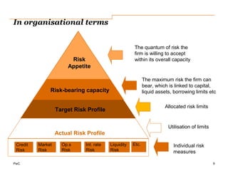 PwC
In organisational terms
9
Actual Risk Profile
Target Risk Profile
Risk-bearing capacity
Risk
Appetite
The quantum of risk the
firm is willing to accept
within its overall capacity
The maximum risk the firm can
bear, which is linked to capital,
liquid assets, borrowing limits etc
Allocated risk limits
Utilisation of limits
Credit
Risk
Market
Risk
Op.s
Risk
Int. rate
Risk
Liquidity
Risk
Etc. Individual risk
measures
 