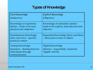 Types of Knowledge Digital Knowledge (theory) – sequentially created by ‘digital’ activity Analog Knowledge  (practice) – sharing between individuals through communication Sequential Knowledge (there and then) – about past events or objects Simultaneous Knowledge  (here and now) – specific, practical context Knowledge of rationality (mind) – tends to be explicit, meta physical and objective Knowledge of experience (body) – tends to be tacit, physical and subjective Explicit Knowledge   (Objective) Tacit Knowledge (Subjective) 