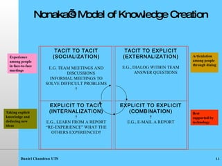 Nonaka’s Model of Knowledge Creation Experience among people in face-to-face meetings Articulation among people through dialog Best supported by technology Taking explicit knowledge and deducing new ideas TACIT TO TACIT (SOCIALIZATION)   E.G. TEAM MEETINGS AND DISCUSSIONS INFORMAL MEETINGS TO SOLVE DIFFICULT PROBLEMS   TACIT TO EXPLICIT (EXTERNALIZATION)   E.G., DIALOG WITHIN TEAM ANSWER QUESTIONS EXPLICIT TO TACIT (INTERNALIZATION)   E.G., LEARN FROM A REPORT “ RE-EXPERIENCE” WHAT THE OTHERS EXPERIENCED  EXPLICIT TO EXPLICIT (COMBINATION)   E.G., E-MAIL A REPORT 