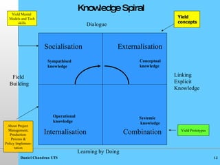 Knowledge Spiral Socialisation Externalisation Internalisation Combination Learning by Doing Field  Building Linking Explicit Knowledge Sympathised  knowledge Conceptual knowledge Systemic knowledge Operational knowledge Yield concepts Yield Prototypes About Project  Management, Production  Process & Policy Implemen- tation Yield Mental  Models and Tech skills Dialogue 