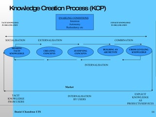 Knowledge Creation Process (KCP) TACIT KNOWLEDGE EXPLICIT KNOWLEDGE IN ORGANISATION   IN ORGANISATION CREATING CONCEPTS JUSTIFYING CONCEPTS SHARING TACIT KNOWLEDGE BUILDING AN ARCHETYPE CROSS LEVELING  KNOWLEDGE SOCIALISATION EXTERNALISATION COMBINATION INTERNALISATION TACIT  KNOWLEDGE FROM USERS INTERNALISATION BY USERS EXPLICIT KNOWLEDGE AS PRODUCTS/SERVICES ENABLING CONDITIONS Intention Autonomy Redundancy etc Market 