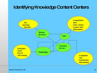 Identifying Knowledge Content Centers Marketing Human Resources Customer Service Sales .  Strategies . Tools . R & D . Advertising .  Complaint  rate .  Satisfaction information .  Job openings .  Benefits .  Competition data .  Sales volume .  Leader sales information 