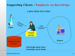 Supporting Clients -  Emphasis on Knowledge A HELP DESK SITUATION Client Experts Service request Find solution Knowledge about where knowledge can be found Organizational database Contact person 