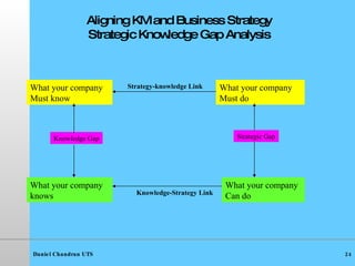 Aligning KM and Business Strategy Strategic Knowledge Gap Analysis What your company Must know What your company Can do What your company knows What your company Must do Strategy-knowledge Link Knowledge-Strategy Link Knowledge Gap Strategic Gap 