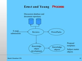 Ernst and Young   Process Reviews PowerPacks Knowledge objects Knowledge object development E-mail submissions Discussion database and document repository Proposal templates Subject matter objects 