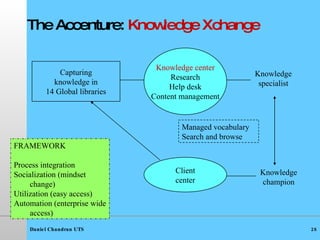 T he Accenture :  Knowledge Xchange Capturing knowledge in 14 Global libraries Knowledge center Research Help desk Content management Client center Knowledge specialist Knowledge champion FRAMEWORK Process integration Socialization (mindset change) Utilization (easy access) Automation (enterprise wide access) Managed vocabulary Search and browse 