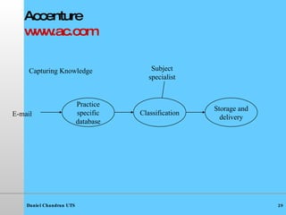 Accenture www.ac.com Capturing Knowledge Practice specific database Classification Storage and delivery Subject specialist E-mail 