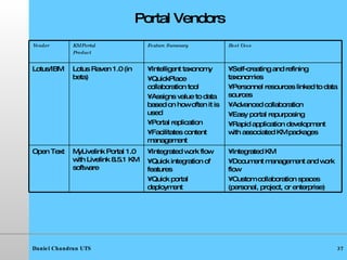 Portal Vendors •  Integrated KM •  Document management and work flow •  Custom collaboration spaces (personal, project, or enterprise) •  Integrated work flow  •  Quick integration of features  •  Quick portal deployment MyLivelink Portal 1.0 with Livelink 8.5.1 KM software Open Text •  Self-creating and refining taxonomies •  Personnel resources linked to data sources •  Advanced collaboration •  Easy portal repurposing •  Rapid application development with associated KM packages •  Intelligent taxonomy •  QuickPlace collaboration tool  •  Assigns value to data based on how often it is used •  Portal replication •  Facilitates content management Lotus Raven 1.0 (in beta) Lotus/IBM Best Uses Feature Summary KM Portal Product Vendor 