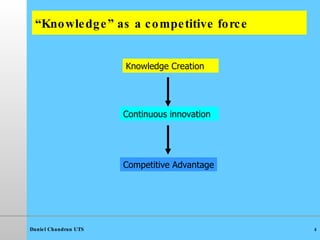 “ Knowledge” as a competitive force Knowledge Creation Continuous innovation Competitive Advantage 