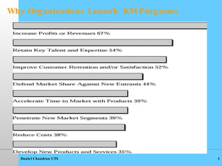 Why Organizations Launch  KM Programs 