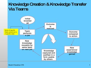 Knowledge Creation & Knowledge Transfer Via Teams Team performs a job Knowledge captured and codified in a form usable by others  New experience/ knowledge gained Outcome compared to action Outcome is realized Initial knowledge New knowledge reusable by same team on next job Series of specific Tasks carried out in A specific order 