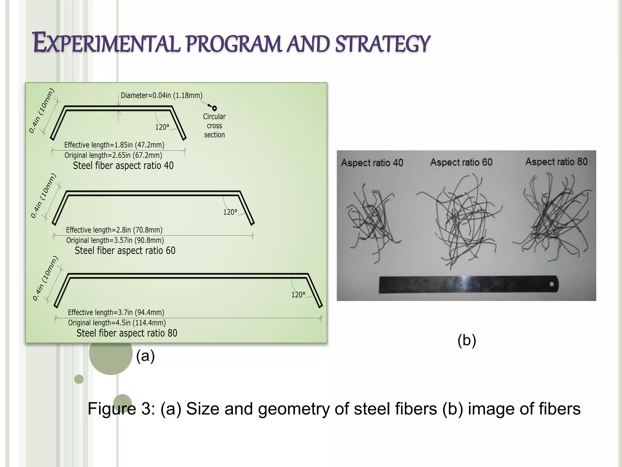 120°
120°
120°
Effective length=1.85in (47.2mm)
Effective length=2.8in (70.8mm)
Effective length=3.7in (94.4mm)
Steel fiber aspect ratio 40
Steel fiber aspect ratio 60
Steel fiber aspect ratio 80
0.4in(10mm)
0.4in(10mm)
0.4in(10mm)
Diameter=0.04in (1.18mm)
Circular
cross
section
Original length=2.65in (67.2mm)
Original length=3.57in (90.8mm)
Original length=4.5in (114.4mm)
(a)
(b)
Figure 3: (a) Size and geometry of steel fibers (b) image of fibers
EXPERIMENTAL PROGRAM AND STRATEGY
 