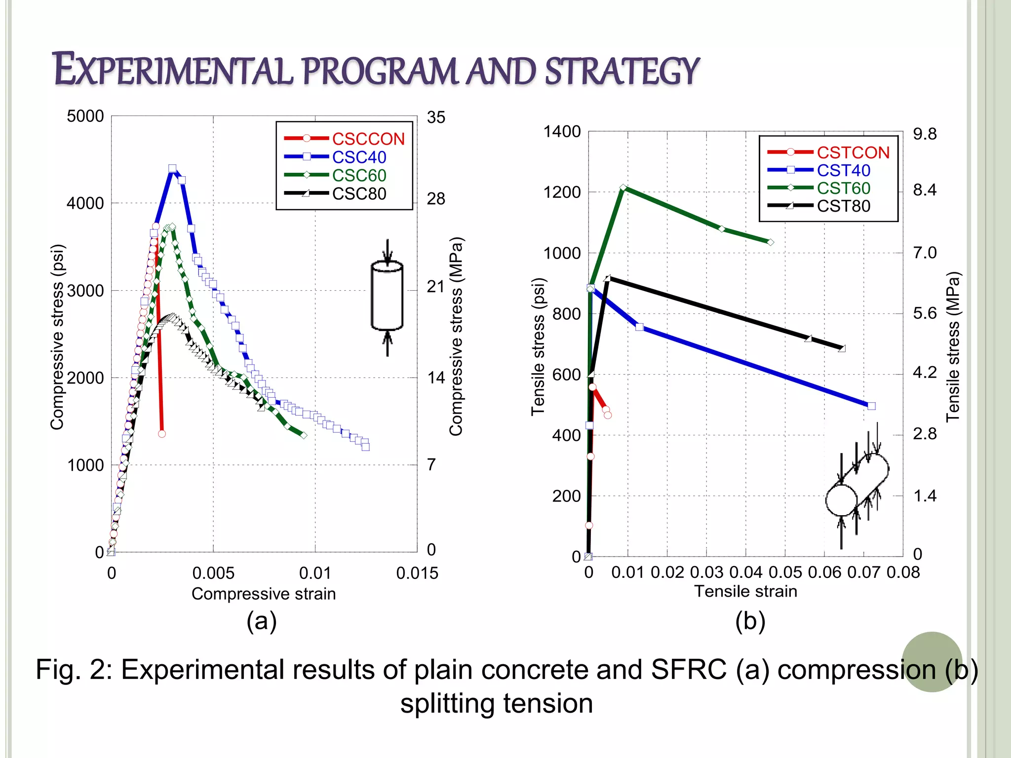 0
1000
2000
3000
4000
5000
0 0.005 0.01 0.015
CSCCON
CSC40
CSC60
CSC80
Compressivestress(psi)
Compressive strain
0
7
14
21
28
35
Compressivestress(MPa)
0
200
400
600
800
1000
1200
1400
0 0.01 0.02 0.03 0.04 0.05 0.06 0.07 0.08
CSTCON
CST40
CST60
CST80
Tensilestress(psi)
Tensile strain
0
1.4
2.8
4.2
5.6
7.0
8.4
9.8
Tensilestress(MPa)
Fig. 2: Experimental results of plain concrete and SFRC (a) compression (b)
splitting tension
EXPERIMENTAL PROGRAM AND STRATEGY
(a) (b)
 