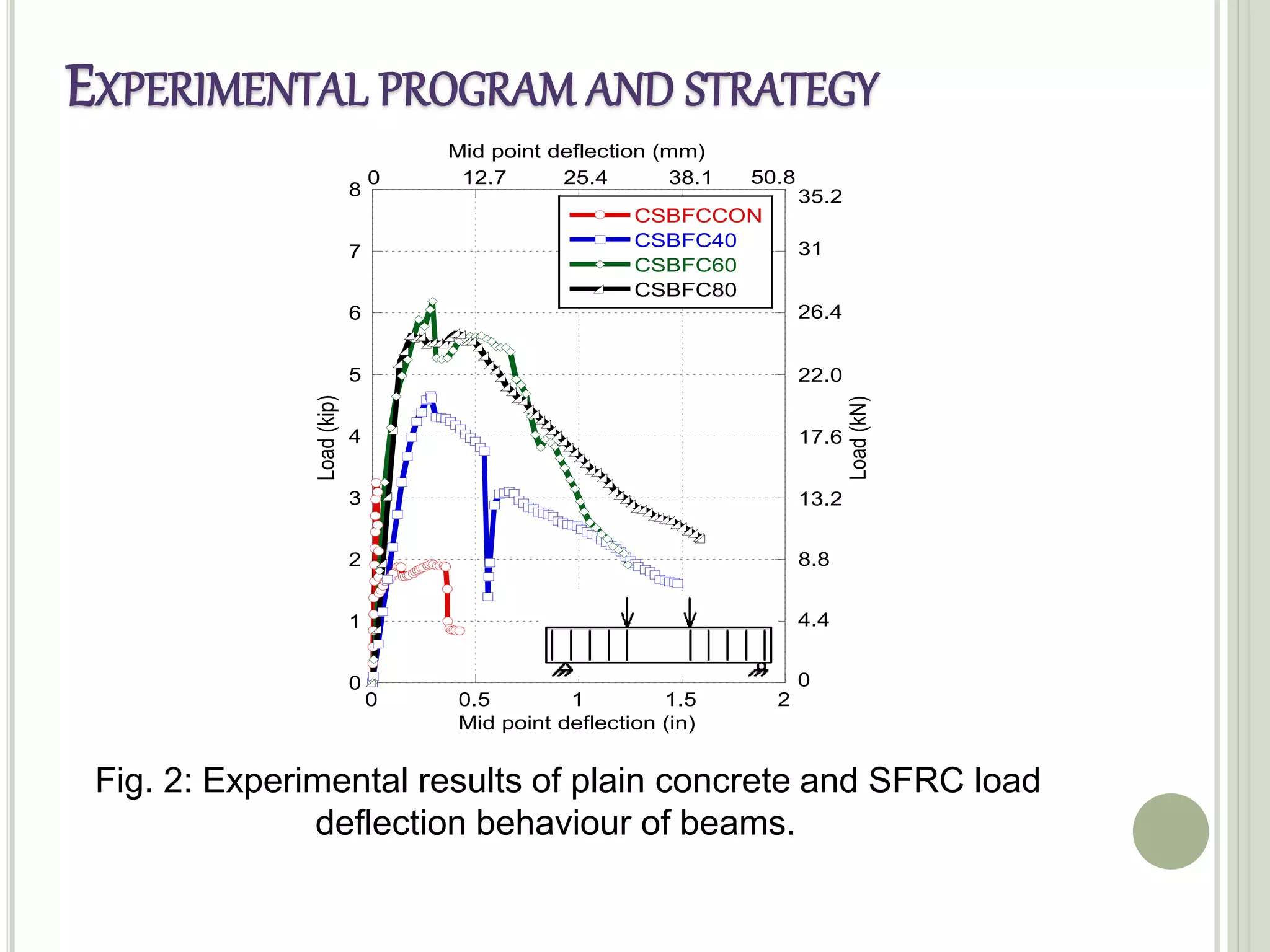 Fig. 2: Experimental results of plain concrete and SFRC load
deflection behaviour of beams.
0
1
2
3
4
5
6
7
8
0 0.5 1 1.5 2
CSBFCCON
CSBFC40
CSBFC60
CSBFC80
Load(kip)
Mid point deflection (in)
0 12.7 25.4 38.1 50.8
Mid point deflection (mm)
0
4.4
8.8
13.2
17.6
22.0
26.4
31
Load(kN)
35.2
EXPERIMENTAL PROGRAM AND STRATEGY
 