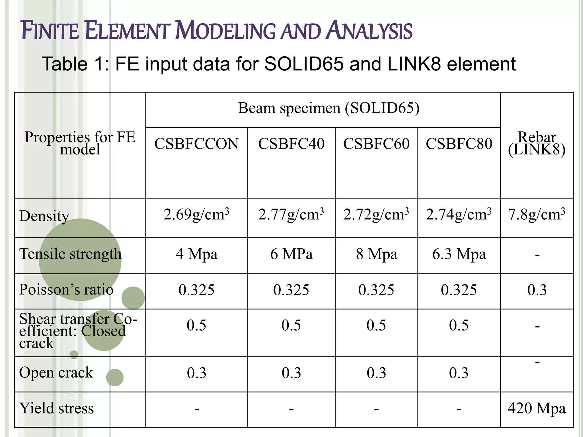 Table 1: FE input data for SOLID65 and LINK8 element
Properties for FE
model
Beam specimen (SOLID65)
Rebar
(LINK8)CSBFCCON CSBFC40 CSBFC60 CSBFC80
Density 2.69g/cm3 2.77g/cm3 2.72g/cm3 2.74g/cm3 7.8g/cm3
Tensile strength 4 Mpa 6 MPa 8 Mpa 6.3 Mpa -
Poisson’s ratio 0.325 0.325 0.325 0.325 0.3
Shear transfer Co-
efficient: Closed
crack
0.5 0.5 0.5 0.5 -
Open crack 0.3 0.3 0.3 0.3
-
Yield stress - - - - 420 Mpa
FINITE ELEMENT MODELING AND ANALYSIS
 