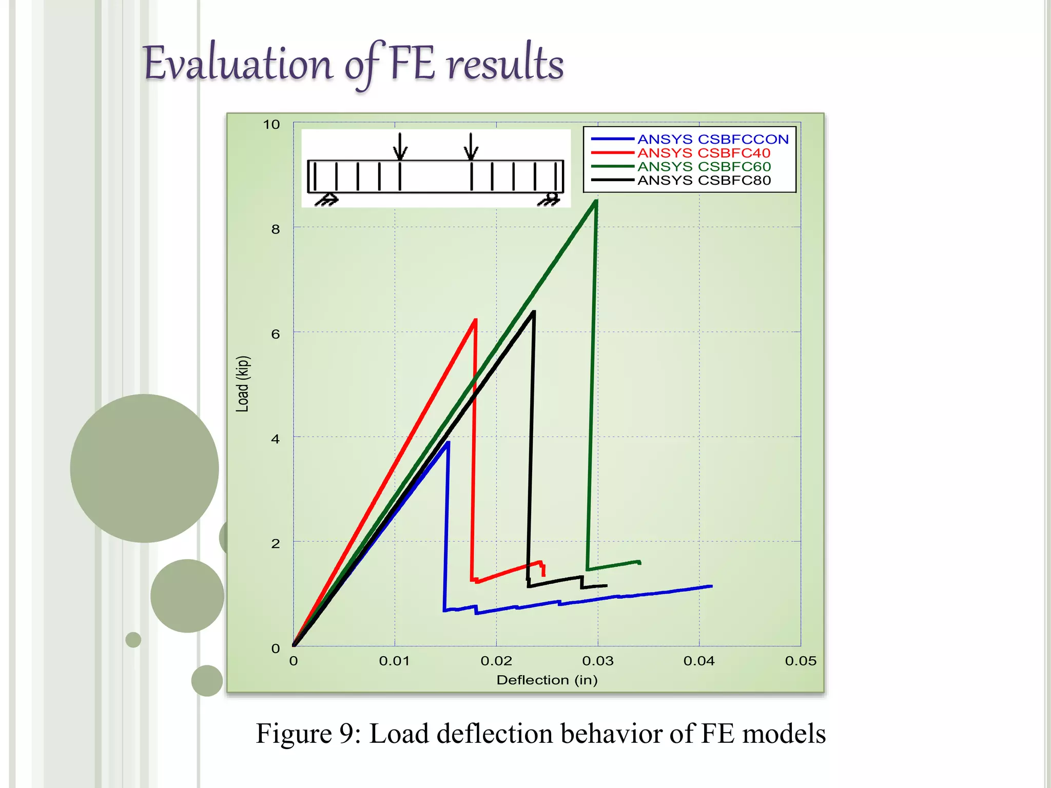 Evaluation of FE results
0
2
4
6
8
10
0 0.01 0.02 0.03 0.04 0.05
ANSYS CSBFCCON
ANSYS CSBFC40
ANSYS CSBFC60
ANSYS CSBFC80
Load(kip)
Deflection (in)
Figure 9: Load deflection behavior of FE models
 