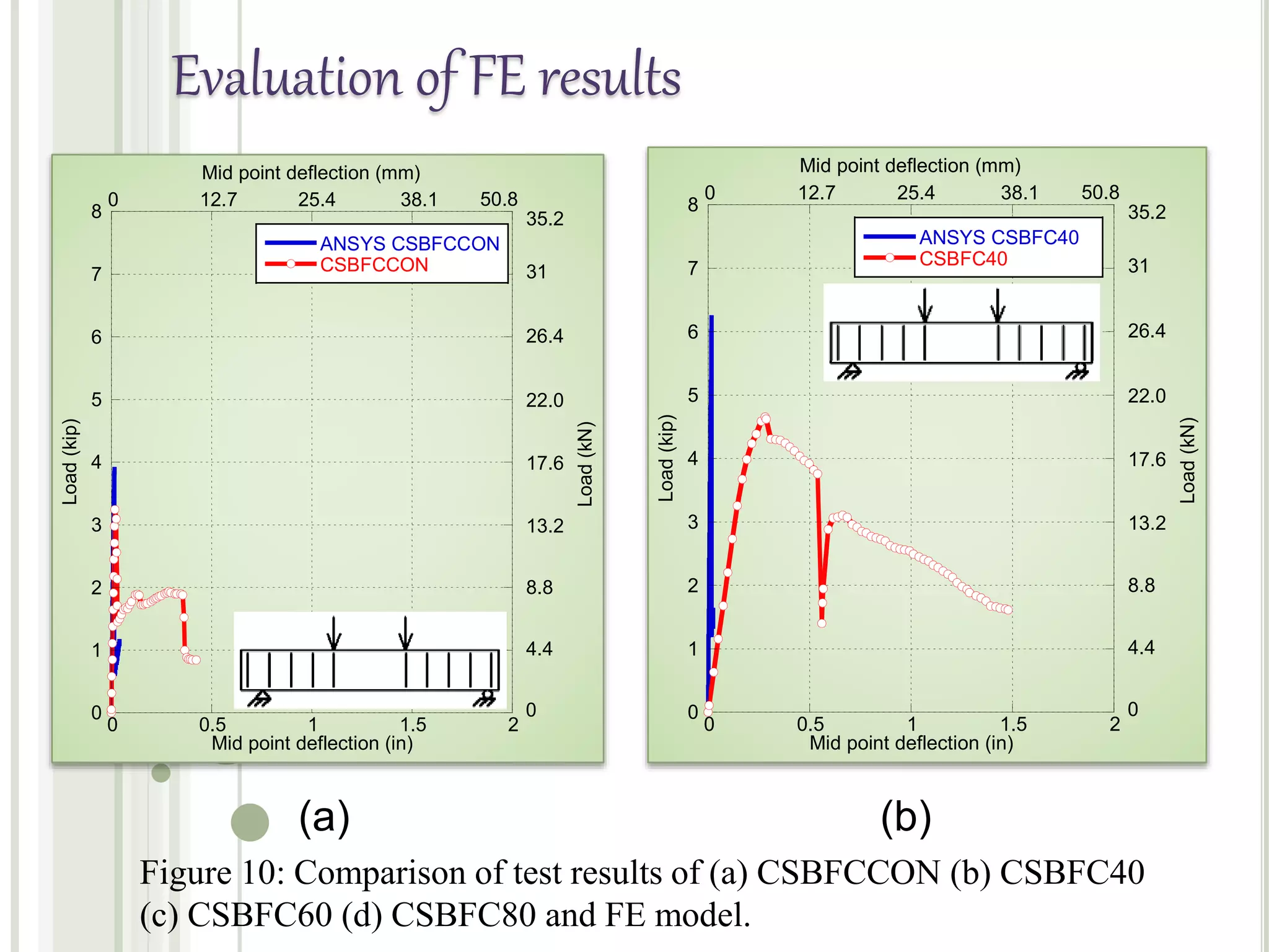 Figure 10: Comparison of test results of (a) CSBFCCON (b) CSBFC40
(c) CSBFC60 (d) CSBFC80 and FE model.
(a)
0
1
2
3
4
5
6
7
8
0 0.5 1 1.5 2
ANSYS CSBFCCON
CSBFCCON
Load(kip)
Mid point deflection (in)
0 12.7 25.4 38.1 50.8
Mid point deflection (mm)
0
4.4
8.8
13.2
17.6
22.0
26.4
31
Load(kN)
35.2
0
1
2
3
4
5
6
7
8
0 0.5 1 1.5 2
ANSYS CSBFC40
CSBFC40
Load(kip)
Mid point deflection (in)
0 12.7 25.4 38.1 50.8
Mid point deflection (mm)
0
4.4
8.8
13.2
17.6
22.0
26.4
31
Load(kN)
35.2
(b)
Evaluation of FE results
 