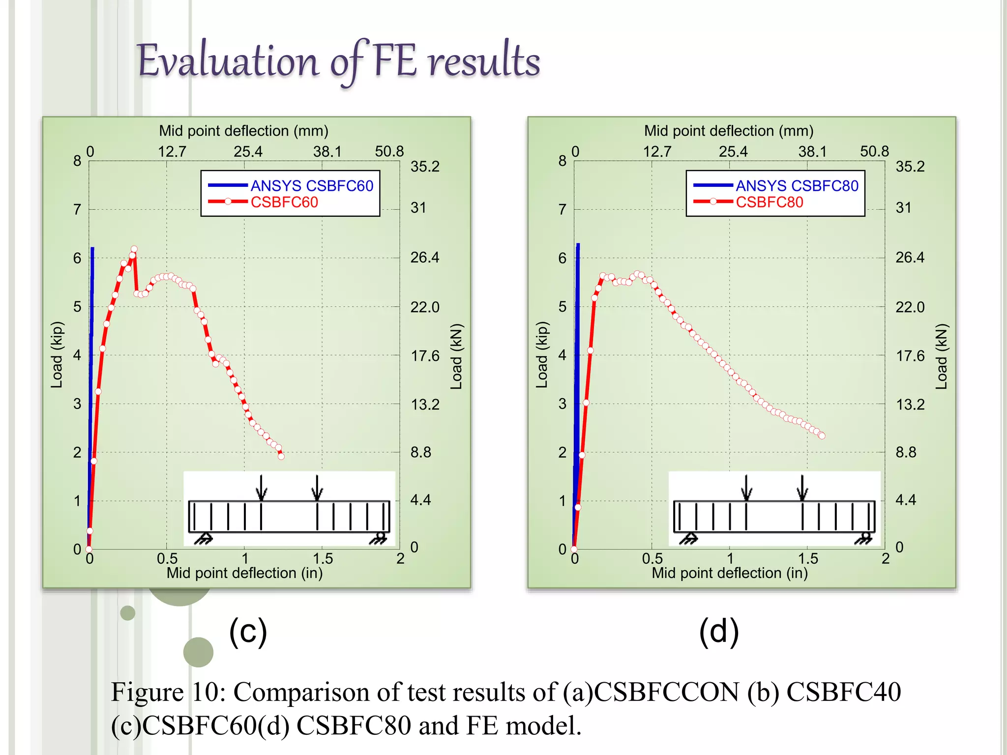 Figure 10: Comparison of test results of (a)CSBFCCON (b) CSBFC40
(c)CSBFC60(d) CSBFC80 and FE model.
(c)
0
1
2
3
4
5
6
7
8
0 0.5 1 1.5 2
ANSYS CSBFC60
CSBFC60
Load(kip)
Mid point deflection (in)
0 12.7 25.4 38.1 50.8
Mid point deflection (mm)
0
4.4
8.8
13.2
17.6
22.0
26.4
31
Load(kN)
35.2
0
1
2
3
4
5
6
7
8
0 0.5 1 1.5 2
ANSYS CSBFC80
CSBFC80
Load(kip)
Mid point deflection (in)
0 12.7 25.4 38.1 50.8
Mid point deflection (mm)
0
4.4
8.8
13.2
17.6
22.0
26.4
31
Load(kN)
35.2
(d)
Evaluation of FE results
 