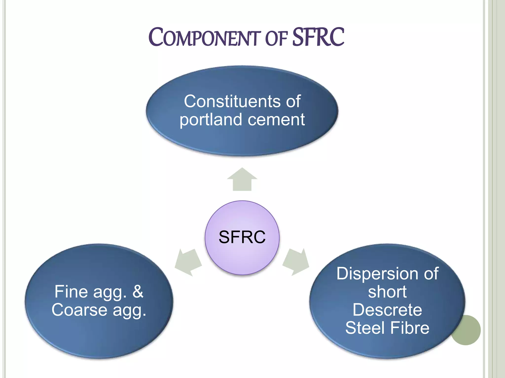 COMPONENT OF SFRC
SFRC
Constituents of
portland cement
Dispersion of
short
Descrete
Steel Fibre
Fine agg. &
Coarse agg.
 