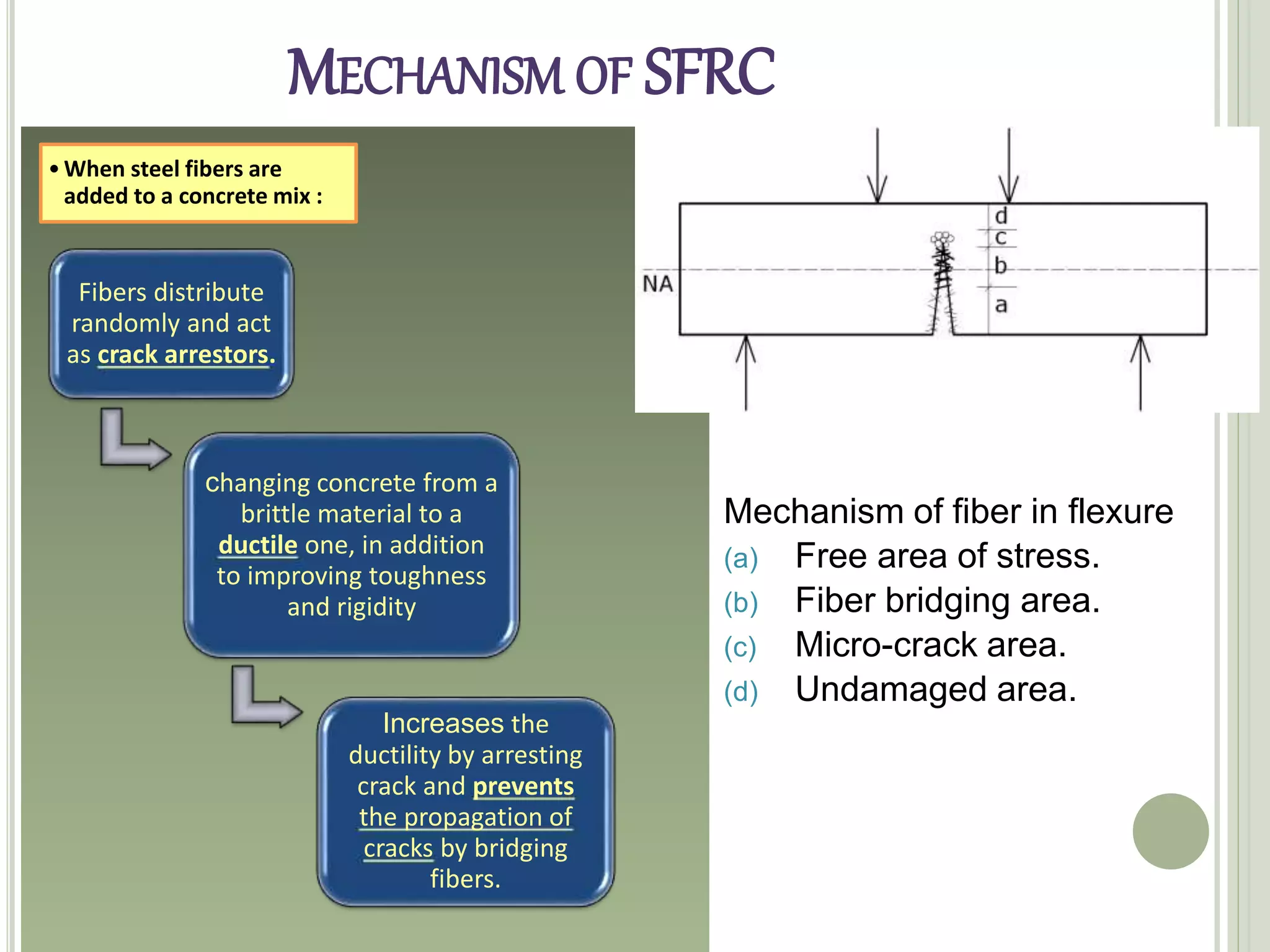 MECHANISM OF SFRC
Fibers distribute
randomly and act
as crack arrestors.
•When steel fibers are
added to a concrete mix :
changing concrete from a
brittle material to a
ductile one, in addition
to improving toughness
and rigidity
Increases the
ductility by arresting
crack and prevents
the propagation of
cracks by bridging
fibers.
Mechanism of fiber in flexure
(a) Free area of stress.
(b) Fiber bridging area.
(c) Micro-crack area.
(d) Undamaged area.
 
