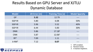 Results Based on GPU Server and XJTLU
Dynamic Database
Model 2D Error [m] Training Time [s] Model Sparsity
GP 5.32 12.79 ⎯
SGP-RI 5.80 6.08 50%
SGP-RI 5.96 5.52 40%
SGP-RI 6.44 5.00 30%
DNN 5.86 17.181 ⎯
CNN 5.87 12.061 ⎯
RF2 7.00 1.11 ⎯
k-NN3 7.12 0.07 ⎯
19
1. GPU enabled.
2. Random forest.
3. k-nearest neighbors.
 